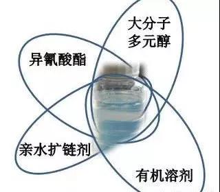熱活化水性聚氨酯