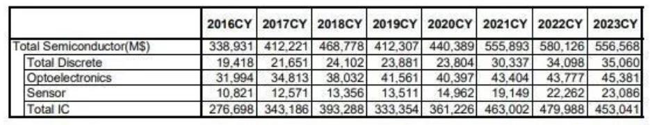 半導(dǎo)體市場