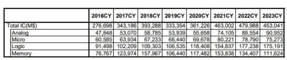 半導(dǎo)體行業(yè)