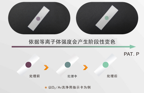 A型等離子體指示卡