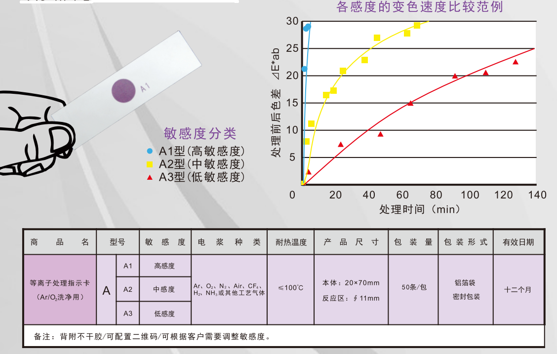 等離子體處理指示卡