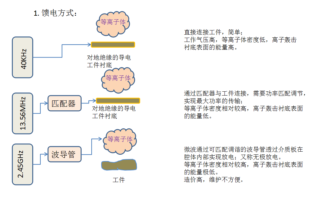 等離子清洗機(jī)的頻率