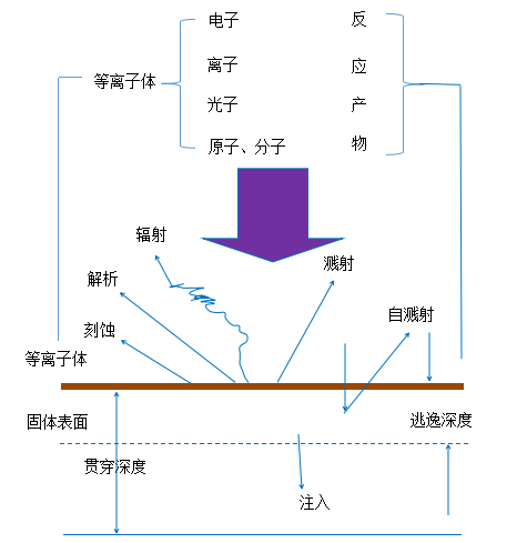 等離子體與固體材料表面相互作用基本過程