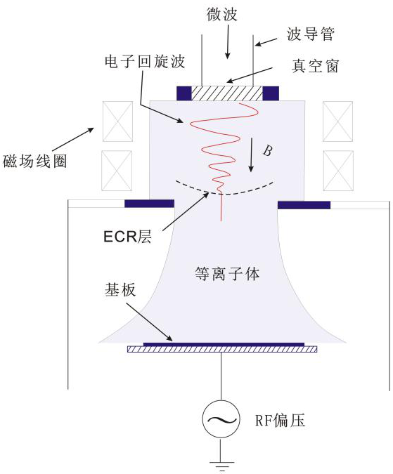 ECR等離子體-普樂斯等離子清洗機