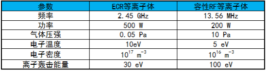 特性參數(shù)比較-普樂斯等離子清洗機