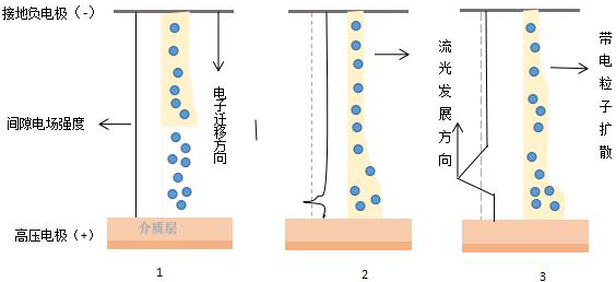 單絲微放電的演變過程-等離子清洗機(jī)
