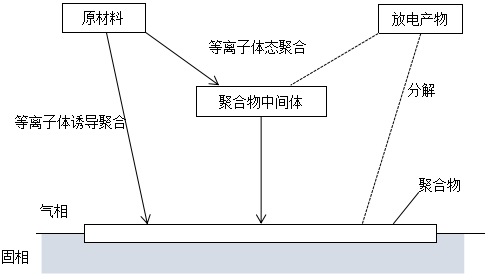 輝光放電聚合作用CAP示意圖-等離子清洗機(jī)