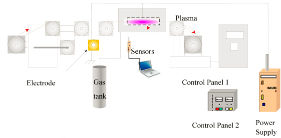 細(xì)金屬導(dǎo)線常壓DBD介質(zhì)阻擋等離子體退火系統(tǒng)-普樂斯等離子清洗機(jī)