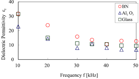 介電常數(shù)與頻率成依賴關(guān)系-普樂(lè)斯等離子清洗機(jī)
