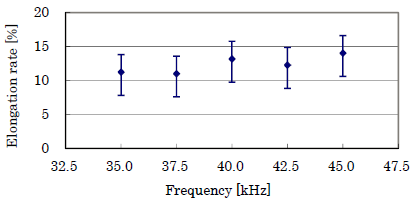 伸長(zhǎng)率對(duì)頻率的依賴性-普樂(lè)斯等離子清洗機(jī)