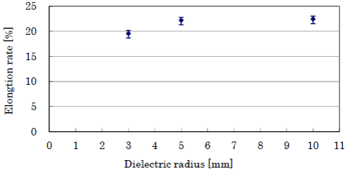 顯示了伸長(zhǎng)率和電介質(zhì)直徑的關(guān)系-普樂(lè)斯等離子清洗機(jī)