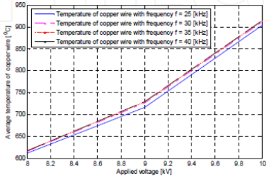 退火溫度和輸入頻率之間的關(guān)系-普樂(lè)斯等離子清洗機(jī)