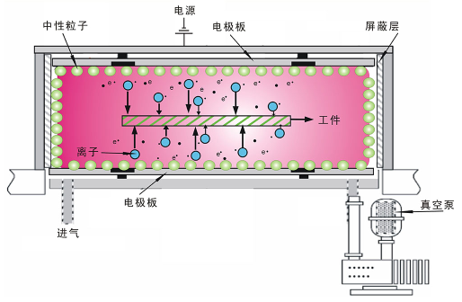 低壓真空等離子表面處理原理-普樂斯等離子清洗機