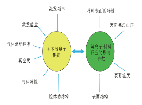 等離子表面處理影響參數(shù)-普樂斯等離子清洗機(jī)