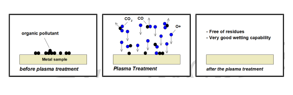 等離子表面處理的作用過程-普樂斯等離子清洗機