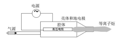 大氣射流型等離子清洗機(jī)工作原理-普樂斯等離子表面處理