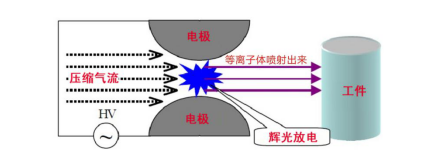 大氣射流型等離子清洗機(jī)工作原理-普樂斯等離子表面處理