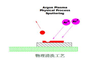 等離子清洗機的物理清洗原理-普樂斯等離子表面處理