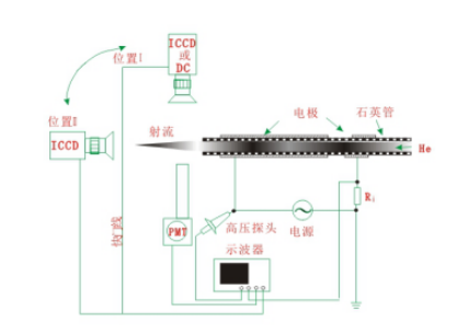 如何驗證等離子清洗機射流與DBD放電的關(guān)系？實驗裝置是什么樣的？-普樂斯