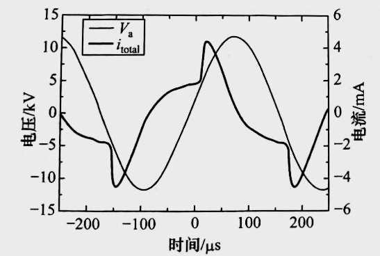 氮?dú)釪BD等離子清洗機(jī)均勻放電的外加電壓與放電總電流的波形圖-普樂斯