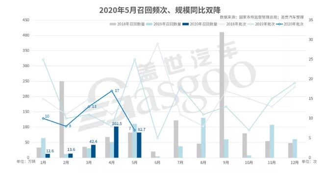 5月國內(nèi)汽車市場召回82.7萬輛-普樂斯等離子清洗機(jī)