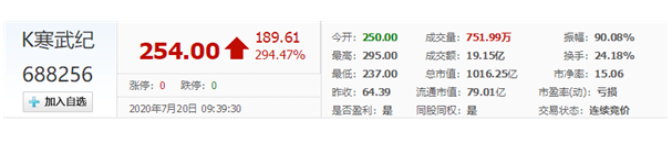 寒武紀登陸科創(chuàng)板當日表現(xiàn)-普樂斯等離子清洗機