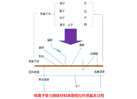 等離子清洗機(jī)與固體表面的物理作用有哪些？-普樂(lè)斯