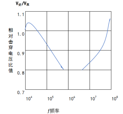等離子清洗機(jī)擊穿電場(chǎng)之比-普樂斯