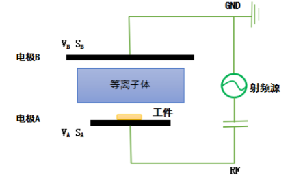 普樂斯等離子表面處理設(shè)備陰極和陽極電極板面積不對稱時(shí)的放電示意圖