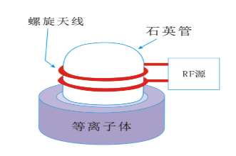 普樂斯等離子清洗機(jī)圓筒螺旋狀線圈型