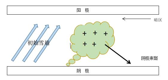 普樂斯DBD介質(zhì)阻擋等離子表面處理機(jī)單根細(xì)絲放電示意圖